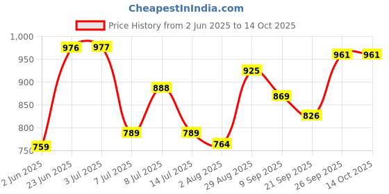 flipkart.com chandrans creation Birthday Chocolate Explosion Gift Box Greeting Card chandrans creation Price History Graph from 2 Jun 2025 to 14 Oct 2025