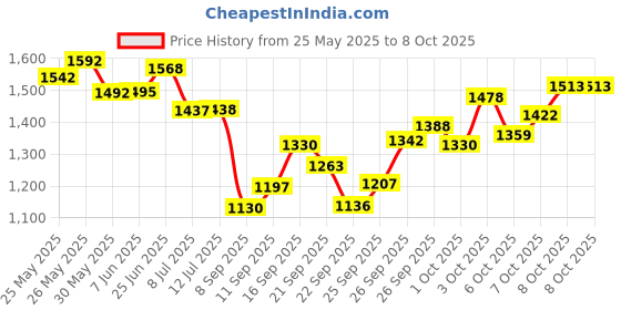 flipkart.com chandrans creation Four Layer kitkat Chocolate Explosion Box Red Black Paper Gift Box chandrans creation Price History Graph from 25 May 2025 to 8 Oct 2025