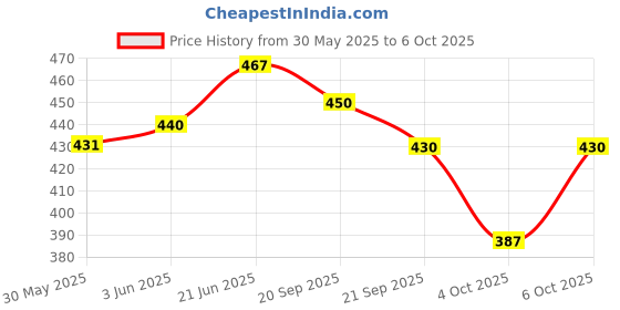 flipkart.com chandrans creation Handcrafted Surprise Box with Jumping Cubes Box for Birthday Anniversary Greeting Card chandrans creation Price History Graph from 30 May 2025 to 6 Oct 2025