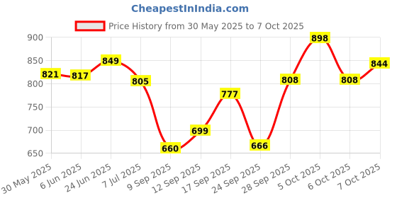 flipkart.com chandrans creation Heart Box Birthday Chocolate Explosion Box with Teddy and Flowers Paper Gift Box chandrans creation Price History Graph from 30 May 2025 to 7 Oct 2025