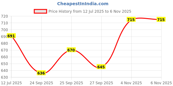 flipkart.com chandrans creation Six Hand White Birthday Chocolate Explosion Box Paper Gift Box chandrans creation Price History Graph from 12 Jul 2025 to 4 Nov 2025