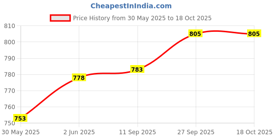 flipkart.com chandrans creation White Teddy Birthday Chocolate Explosion Box Paper Gift Box chandrans creation Price History Graph from 30 May 2025 to 18 Oct 2025