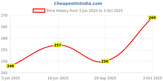 flipkart.com chandravati Solid Single Woollen Blanket forHeavy Winter chandravati Price History Graph from 3 Jun 2025 to 3 Oct 2025