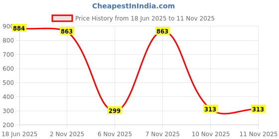 flipkart.com CHANDRAVATI Wool Checkered Men Shawl Price History Graph from 18 Jun 2025 to 11 Nov 2025