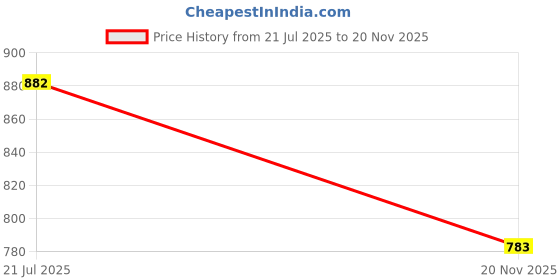 flipkart.com CHANDRAVATI Wool Checkered Men Shawl Price History Graph from 21 Jul 2025 to 20 Nov 2025