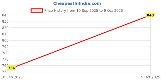 flipkart.com CHANDRAVATI Wool Checkered Men Shawl Price History Graph from 10 Sep 2025 to 9 Oct 2025