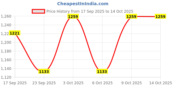 flipkart.com CHANDRAVATI Wool Checkered Men Shawl Price History Graph from 17 Sep 2025 to 14 Oct 2025