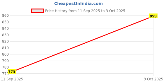 flipkart.com CHANDRAVATI Wool Checkered Men Shawl Price History Graph from 11 Sep 2025 to 3 Oct 2025