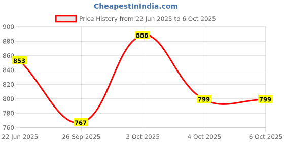 flipkart.com CHANDRAVATI Wool Solid Men Shawl Price History Graph from 22 Jun 2025 to 4 Oct 2025