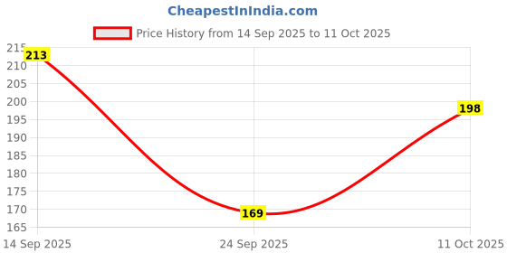 flipkart.com chandrika Ayurvedic Bathing Bar Soap with 2x Coconut Oil & Herbs for Naturally Glowy Skin. chandrika Price History Graph from 14 Sep 2025 to 11 Oct 2025