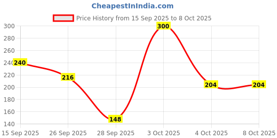 flipkart.com chandrika by wipro Bathing Bar Soap for Soft & Moisturized Skin chandrika by wipro Price History Graph from 15 Sep 2025 to 8 Oct 2025