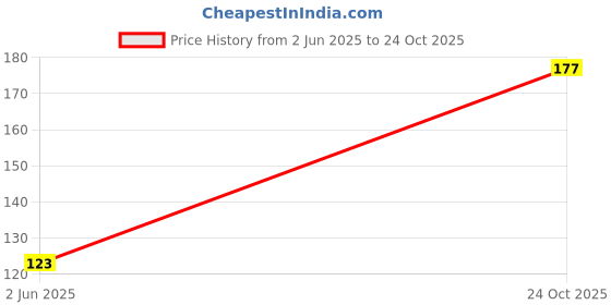 flipkart.com chandrika pearls Kids LED003 Plastic (PVC) Rakhi Set chandrika pearls Price History Graph from 2 Jun 2025 to 24 Oct 2025