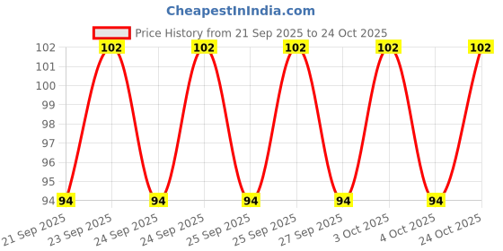 flipkart.com chandrutraders Toe Straightener Footwear Bunion Corrector for Women and Men chandrutraders Price History Graph from 21 Sep 2025 to 24 Oct 2025