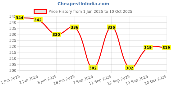 flipkart.com chandwasia Self Design Viscose Men Dark Blue Fancy Scarf, Scarf, Stole chandwasia Price History Graph from 1 Jun 2025 to 10 Oct 2025