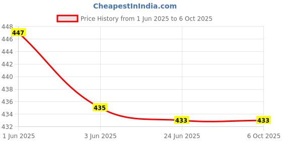 flipkart.com chandwasia Self Design Viscose Men Multicolor Stole chandwasia Price History Graph from 1 Jun 2025 to 5 Oct 2025