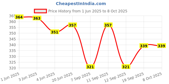 flipkart.com chandwasia Self Design Viscose Men Pink Fancy Scarf, Scarf, Stole chandwasia Price History Graph from 1 Jun 2025 to 7 Oct 2025
