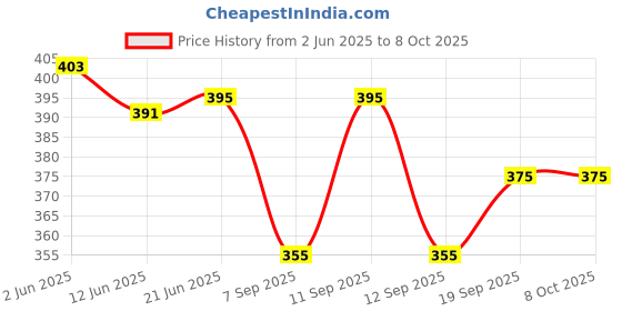 flipkart.com chandwasia Self Design Viscose Men Pink Fancy Scarf, Scarf, Stole chandwasia Price History Graph from 2 Jun 2025 to 8 Oct 2025