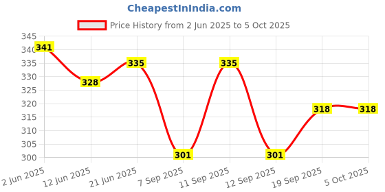 flipkart.com chandwasia Self Design Viscose Men Red Fancy Scarf, Scarf, Stole chandwasia Price History Graph from 2 Jun 2025 to 5 Oct 2025