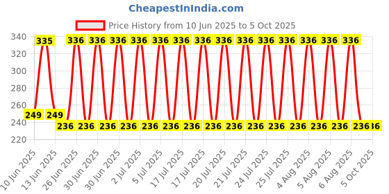 flipkart.com chandwasia Self Design Viscose Men Red Fancy Scarf, Scarf, Stole chandwasia Price History Graph from 10 Jun 2025 to 4 Oct 2025