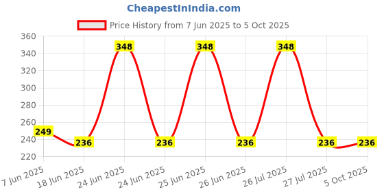 flipkart.com chandwasia Self Design Viscose Men Red Fancy Scarf, Scarf, Stole chandwasia Price History Graph from 7 Jun 2025 to 5 Oct 2025