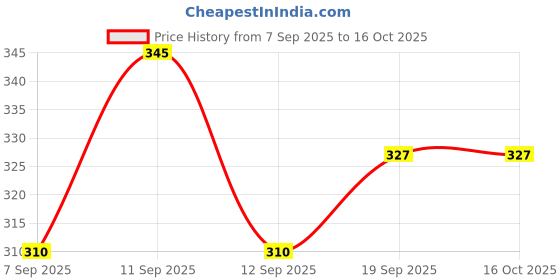 flipkart.com chandwasia Self Design Viscose Men White Fancy Scarf, Scarf, Stole chandwasia Price History Graph from 7 Sep 2025 to 16 Oct 2025
