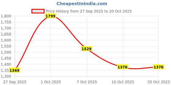 flipkart.com robson london Chanel Coco noir 100ml eau de parfum Eau de Parfum - 100 ml robson london Price History Graph from 27 Sep 2025 to 19 Oct 2025