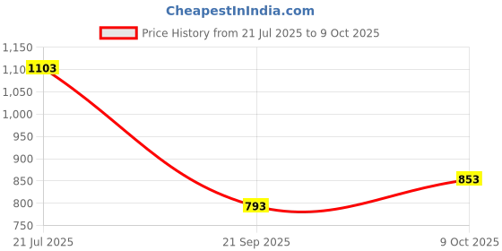 flipkart.com changding PP (Polypropylene) Baby Play Mat changding Price History Graph from 21 Jul 2025 to 9 Oct 2025