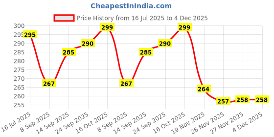 flipkart.com changers 2 Bolster Microfibre Geometric Bolster Pack of 2 changers Price History Graph from 16 Jul 2025 to 3 Dec 2025