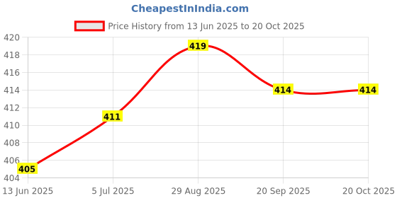 flipkart.com changers 3 Cushion 2 bolster Microfibre Geometric Bolster Pack of 5 changers Price History Graph from 13 Jun 2025 to 19 Oct 2025