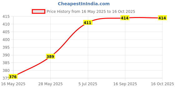 flipkart.com changers 3 Cushion 2 bolster Microfibre Geometric Bolster Pack of 5 changers Price History Graph from 16 May 2025 to 16 Oct 2025