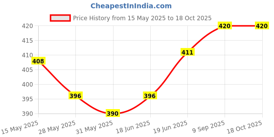 flipkart.com changers 3 Cushion And 2 Microfibre Floral Bolster Pack of 5 changers Price History Graph from 15 May 2025 to 18 Oct 2025