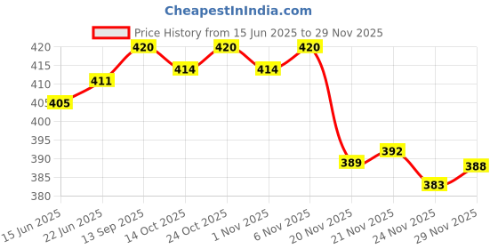 flipkart.com changers 3 Cushion And 2 Microfibre Floral Bolster Pack of 5 changers Price History Graph from 15 Jun 2025 to 29 Nov 2025