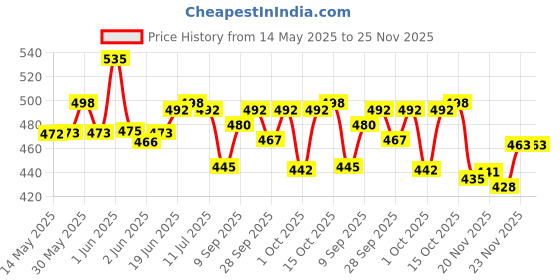 flipkart.com changers 5 Cushion 2 bolster Microfibre Geometric Bolster Pack of 7 changers Price History Graph from 14 May 2025 to 24 Nov 2025