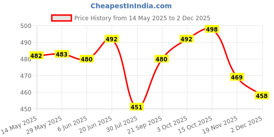 flipkart.com changers 5 Cushion 2 bolster Microfibre Geometric Bolster Pack of 7 changers Price History Graph from 14 May 2025 to 2 Dec 2025