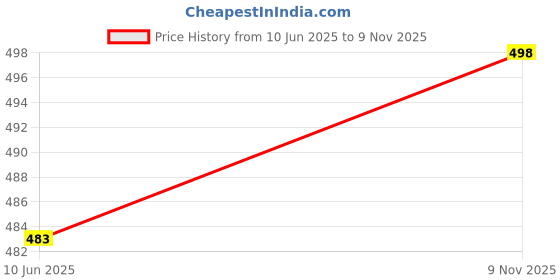 flipkart.com changers 5 Cushion 2 bolster Microfibre Geometric Bolster Pack of 7 changers Price History Graph from 10 Jun 2025 to 9 Nov 2025