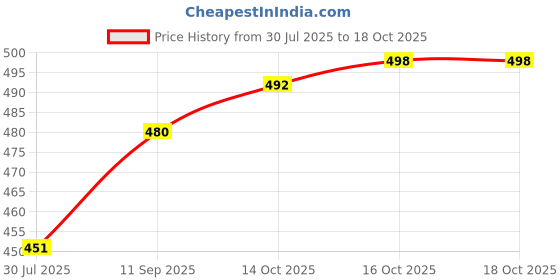 flipkart.com changers 5 Cushion 2 bolster Microfibre Geometric Bolster Pack of 7 changers Price History Graph from 30 Jul 2025 to 18 Oct 2025