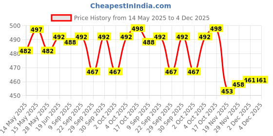 flipkart.com changers 5 Cushion And 2 Microfibre Floral Bolster Pack of 7 changers Price History Graph from 14 May 2025 to 4 Dec 2025