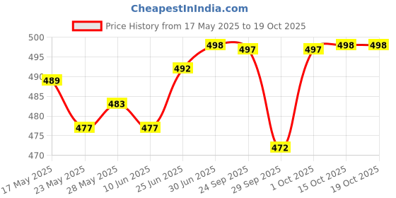 flipkart.com changers 5 Cushion And 2 Microfibre Floral Bolster Pack of 7 changers Price History Graph from 17 May 2025 to 17 Oct 2025