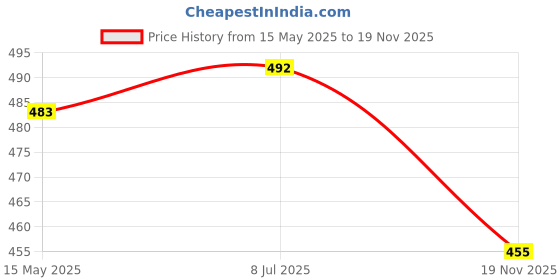 flipkart.com changers 5 Cushion And 2 Microfibre Floral Bolster Pack of 7 changers Price History Graph from 15 May 2025 to 19 Nov 2025