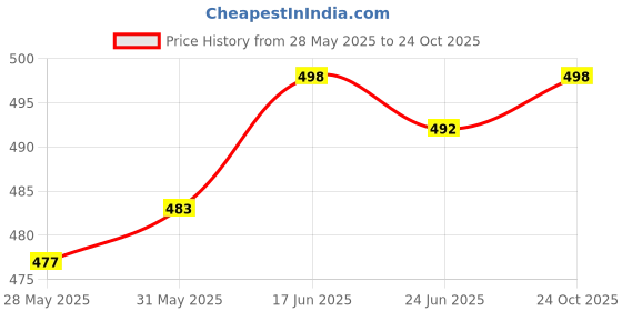flipkart.com changers 5 Cushion And 2 Microfibre Floral Bolster Pack of 7 changers Price History Graph from 28 May 2025 to 24 Oct 2025