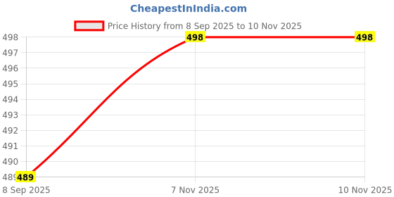 flipkart.com changers 5 Cushion And 2 Microfibre Floral Bolster Pack of 7 changers Price History Graph from 8 Sep 2025 to 9 Nov 2025