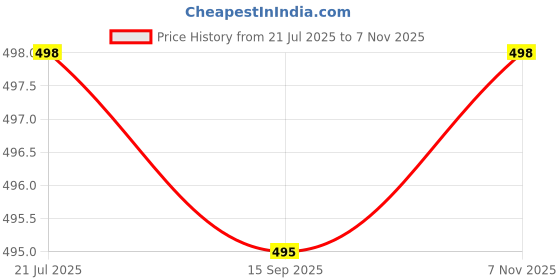 flipkart.com changers 5 Cushion And 2 Microfibre Floral Bolster Pack of 7 changers Price History Graph from 21 Jul 2025 to 7 Nov 2025