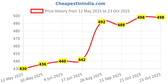 flipkart.com changers Combo Set Of 2 Bolster And 5 Microfibre Solid Cushion Pack of 7 changers Price History Graph from 12 May 2025 to 23 Oct 2025