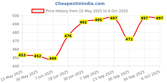 flipkart.com changers Combo Set Of 2 Bolster And 5 Microfibre Solid Cushion Pack of 7 changers Price History Graph from 15 May 2025 to 6 Oct 2025