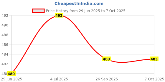 flipkart.com changers Combo Set Of 2 Bolster And 5 Microfibre Solid Cushion Pack of 7 changers Price History Graph from 29 Jun 2025 to 6 Oct 2025