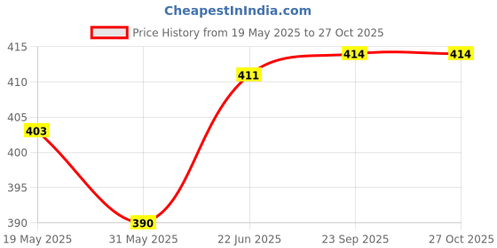 flipkart.com changers Combo Set Of 3 Cushion And 2 Microfibre Floral Bolster Pack of 5 changers Price History Graph from 19 May 2025 to 27 Oct 2025