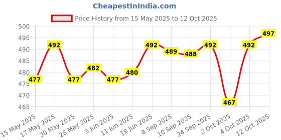 flipkart.com changers Combo Set Of 5 Cushion 2 Microfibre Geometric Bolster Pack of 7 changers Price History Graph from 15 May 2025 to 4 Oct 2025