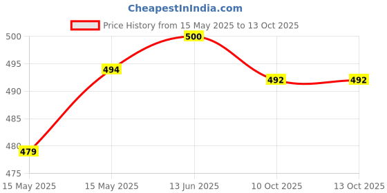 flipkart.com changers Combo Set Of 5 Cushion 2 Microfibre Geometric Bolster Pack of 7 changers Price History Graph from 15 May 2025 to 13 Oct 2025