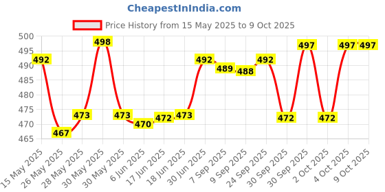 flipkart.com changers Combo Set Of 5 Cushion 2 Microfibre Geometric Bolster Pack of 7 changers Price History Graph from 15 May 2025 to 8 Oct 2025