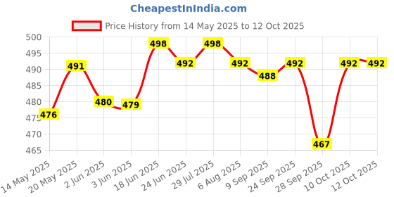 flipkart.com changers Combo Set Of 5 Cushion 2 Microfibre Geometric Bolster Pack of 7 changers Price History Graph from 14 May 2025 to 10 Oct 2025